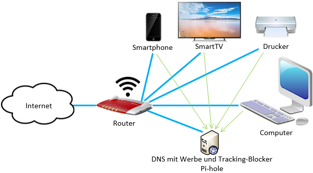 erweiterte Infrastruktur