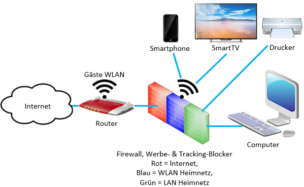 Infrastruktur mit Firewall